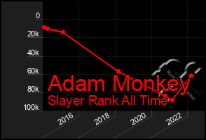 Total Graph of Adam Monkey