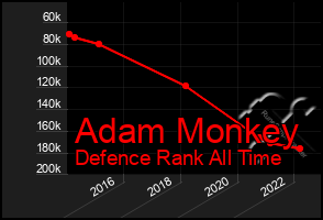 Total Graph of Adam Monkey