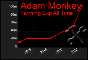 Total Graph of Adam Monkey