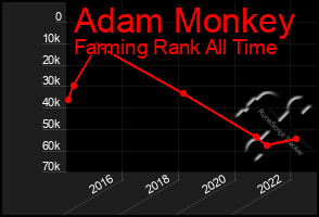 Total Graph of Adam Monkey