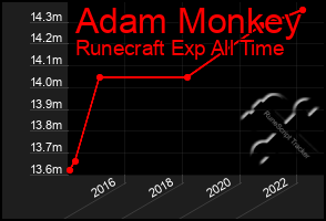 Total Graph of Adam Monkey