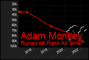 Total Graph of Adam Monkey