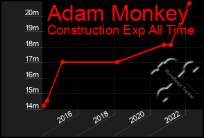 Total Graph of Adam Monkey