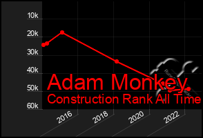 Total Graph of Adam Monkey