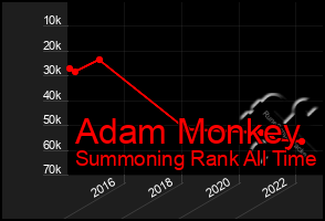 Total Graph of Adam Monkey