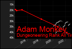 Total Graph of Adam Monkey