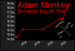 Total Graph of Adam Monkey