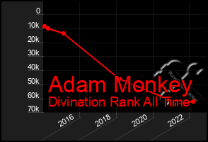 Total Graph of Adam Monkey