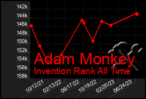 Total Graph of Adam Monkey