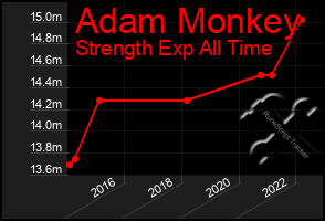 Total Graph of Adam Monkey