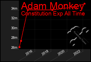 Total Graph of Adam Monkey