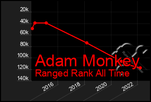 Total Graph of Adam Monkey