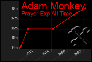 Total Graph of Adam Monkey