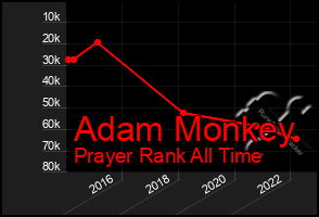 Total Graph of Adam Monkey