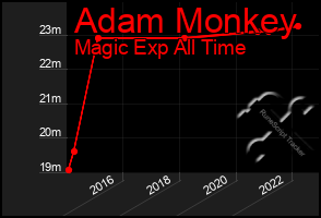 Total Graph of Adam Monkey