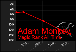 Total Graph of Adam Monkey