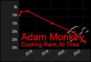 Total Graph of Adam Monkey