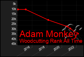 Total Graph of Adam Monkey