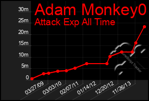 Total Graph of Adam Monkey0