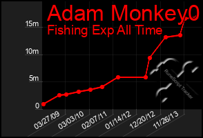 Total Graph of Adam Monkey0