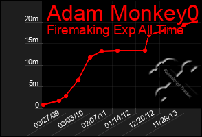 Total Graph of Adam Monkey0