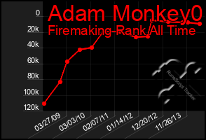 Total Graph of Adam Monkey0