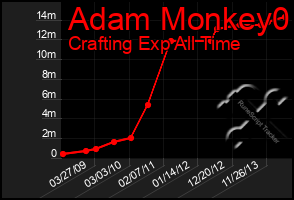 Total Graph of Adam Monkey0