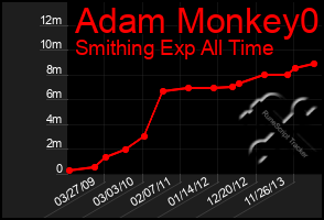 Total Graph of Adam Monkey0