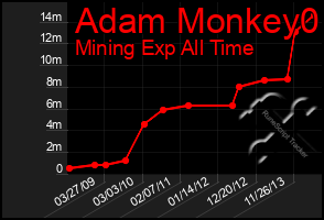 Total Graph of Adam Monkey0