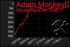 Total Graph of Adam Monkey0