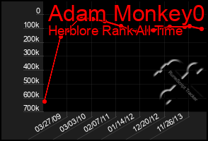 Total Graph of Adam Monkey0