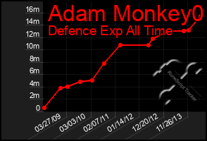 Total Graph of Adam Monkey0