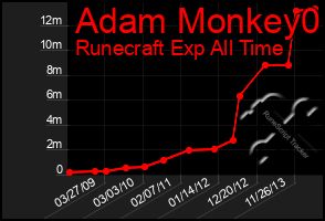 Total Graph of Adam Monkey0