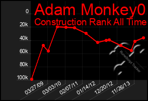 Total Graph of Adam Monkey0