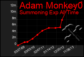 Total Graph of Adam Monkey0