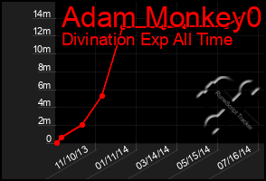 Total Graph of Adam Monkey0