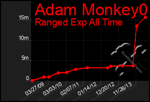 Total Graph of Adam Monkey0