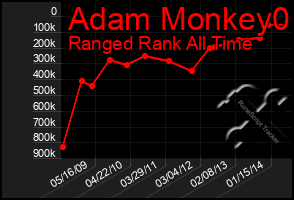 Total Graph of Adam Monkey0