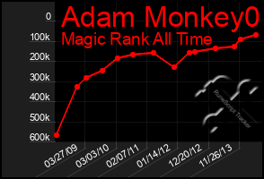 Total Graph of Adam Monkey0