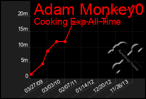 Total Graph of Adam Monkey0