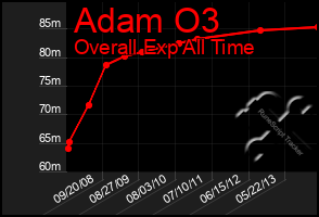 Total Graph of Adam O3