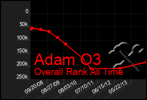 Total Graph of Adam O3