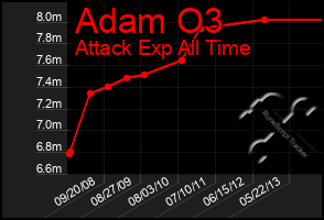 Total Graph of Adam O3