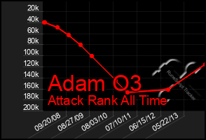 Total Graph of Adam O3