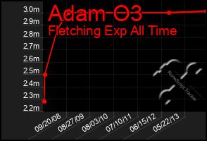 Total Graph of Adam O3