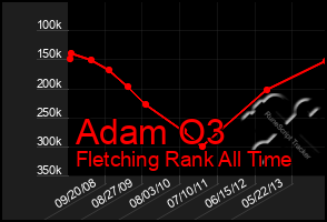 Total Graph of Adam O3