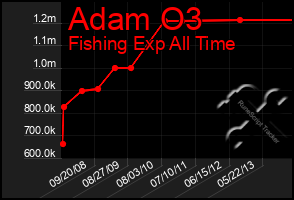 Total Graph of Adam O3