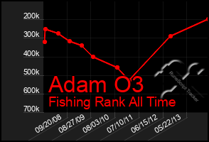 Total Graph of Adam O3