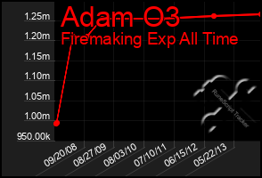 Total Graph of Adam O3