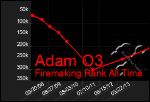 Total Graph of Adam O3